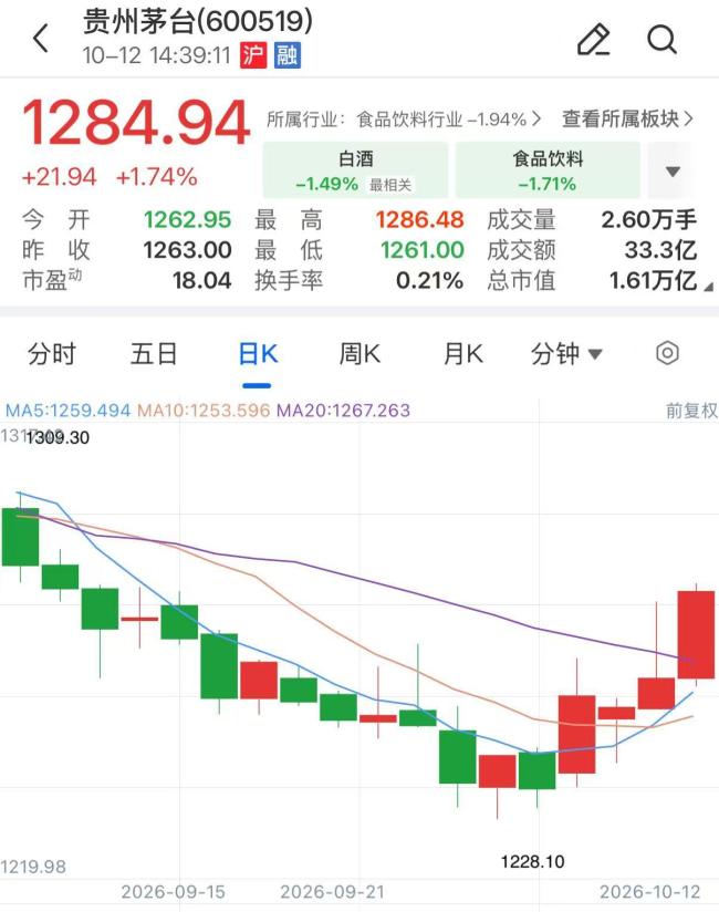贵州茅台重回A股“股王”宝座 千元股格局生变