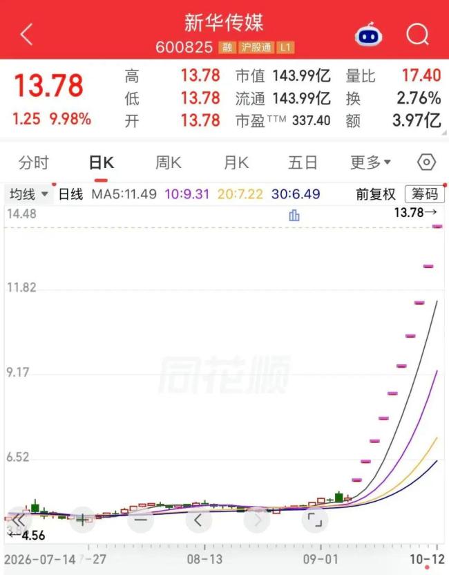 新华传媒,10天10板