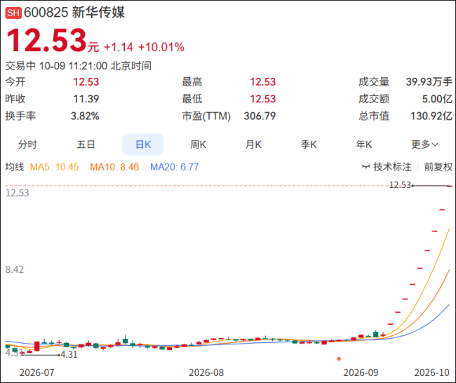 传媒股逆市爆发