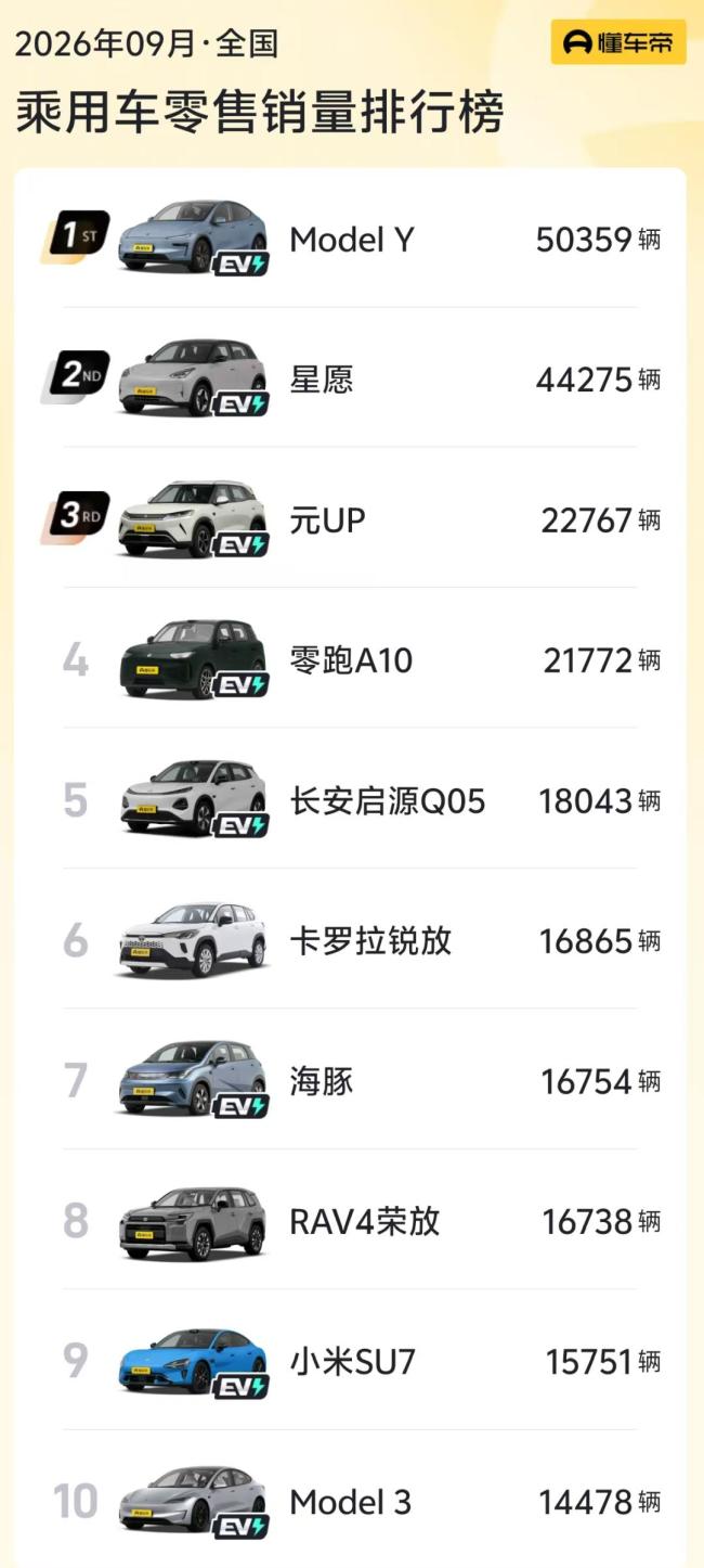 两款燃油车重回销量榜前十 丰田SUV表现亮眼