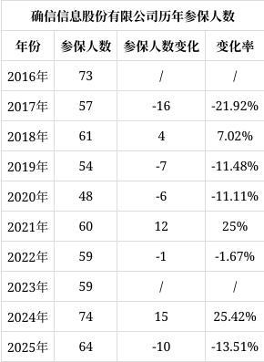 宜信参保人数从910人降至1人
