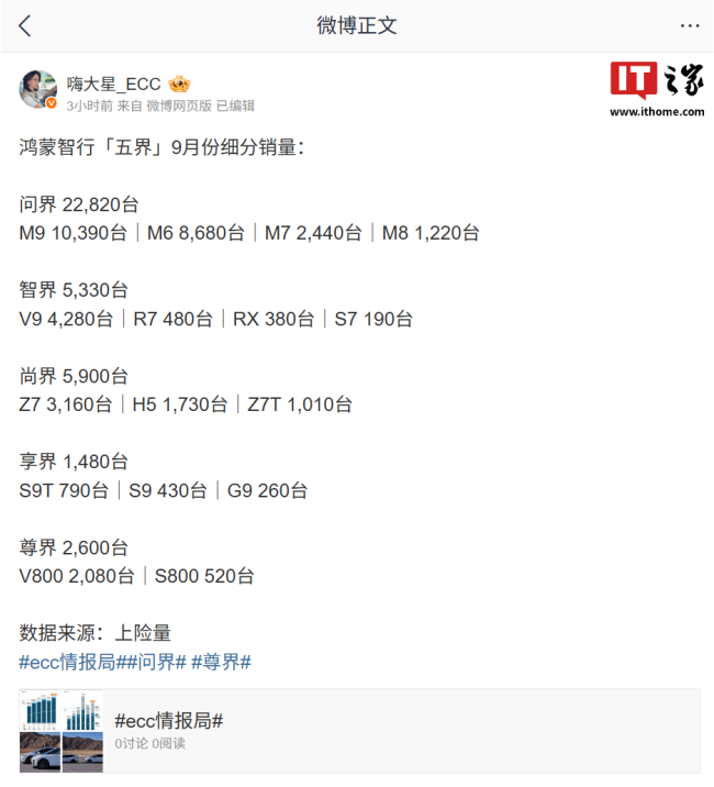 鸿蒙智行9月细分销量曝光 问界M9单月破万