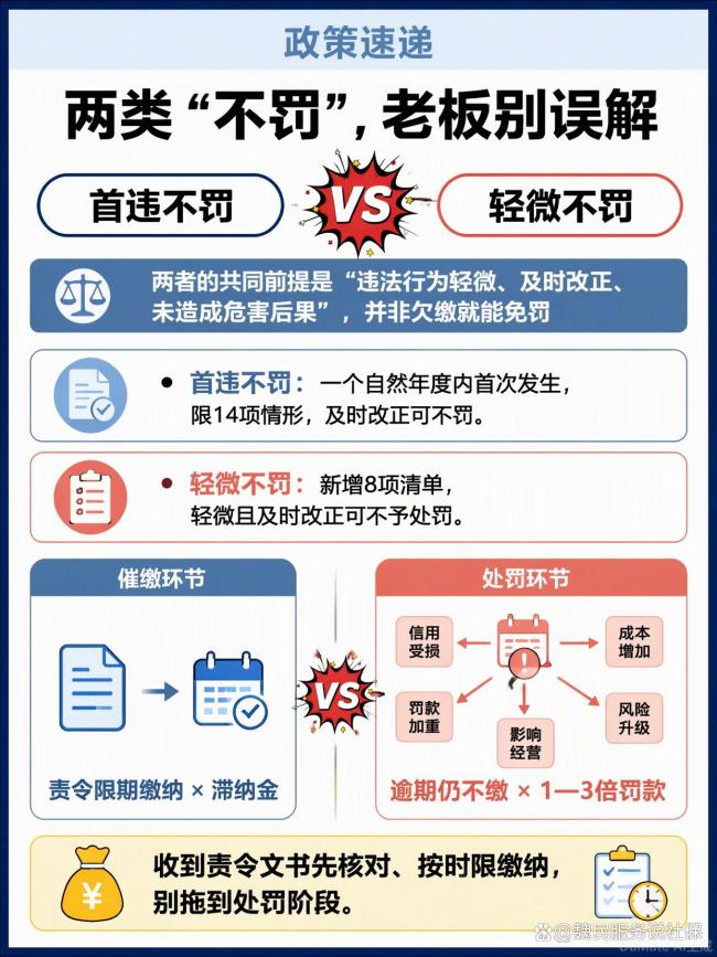 税务总局明确欠缴社保最高罚3倍 全国统一标准开罚