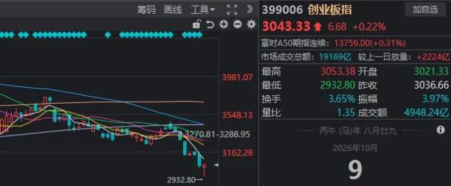 A股午后翻红 市场探底回升现“深V”走势