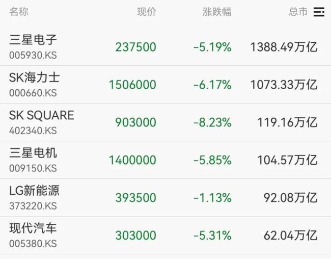韩国股市“熔断”!存储板块遭重挫