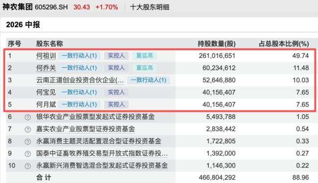 A股又现天价离婚 女方分走近24亿 神农集团实控人分割股份