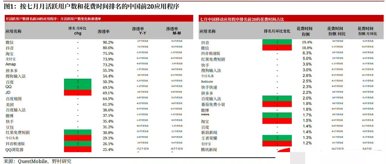 红果人均超抖音和微信 日均125分钟