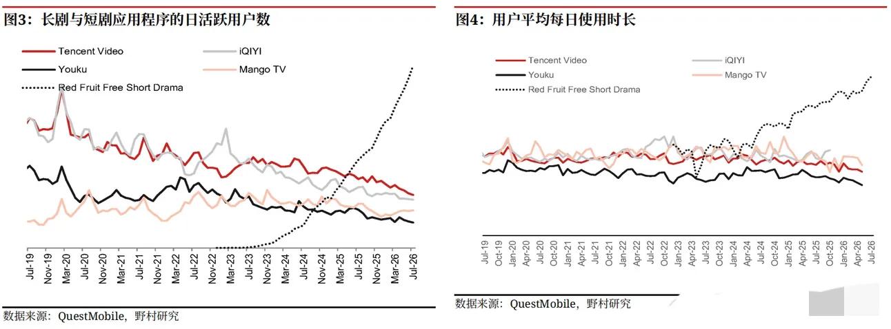 红果人均超抖音和微信 日均125分钟