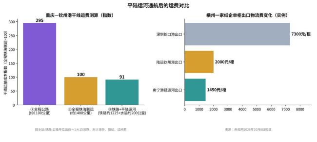 重庆借道平陆运河南向出海有何影响 新增运输组合选择