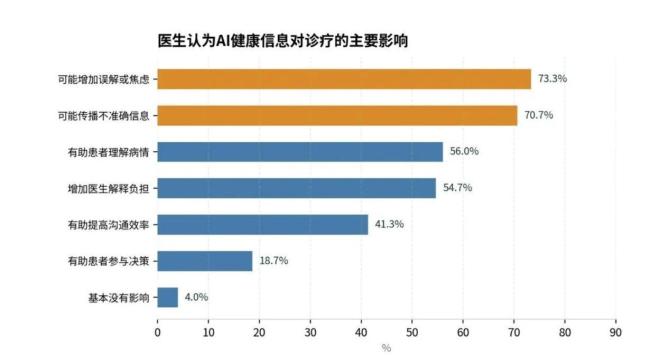 患者带AI诊断进诊室 医生为何先叹气 医患沟通新挑战