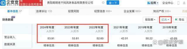 老干妈连续三年营收超50亿 AI换人效率提升
