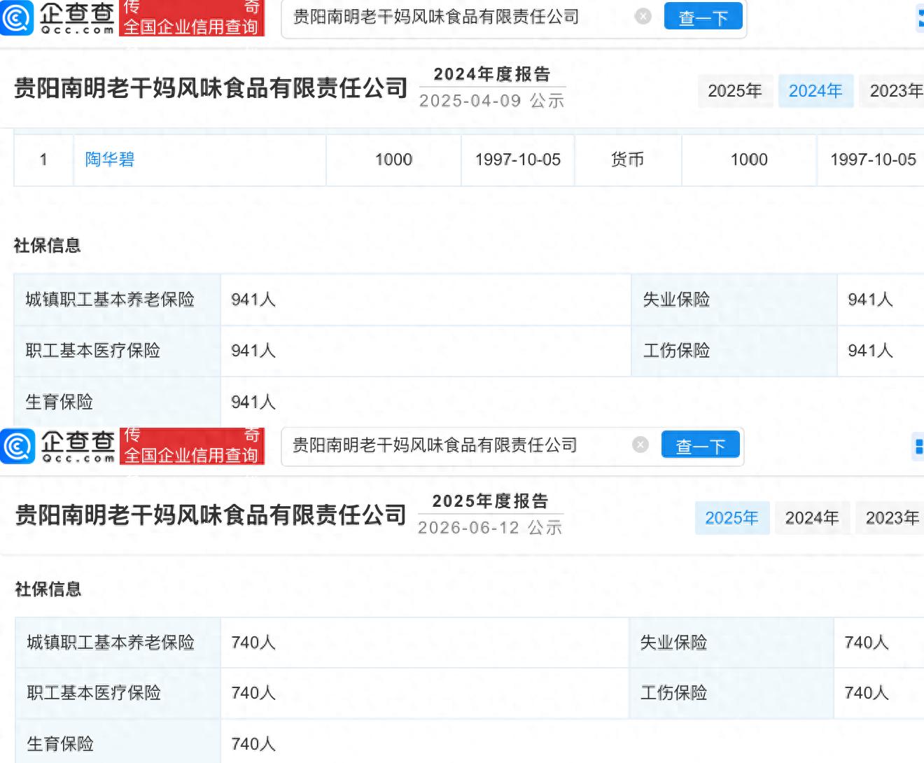 老干妈连续三年营收超50亿 其公司参保人数一年减少超200人