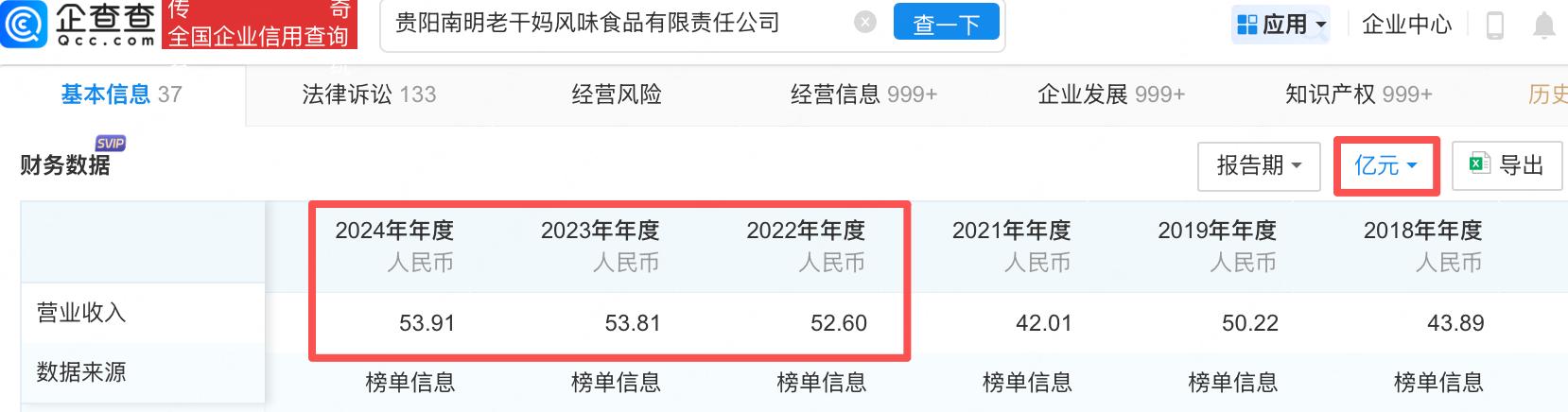 老干妈连续三年营收超50亿 其公司参保人数一年减少超200人