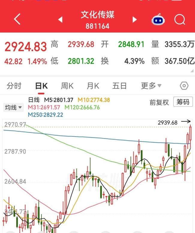 文化传媒板块持续走高 资金情绪推动强劲反弹