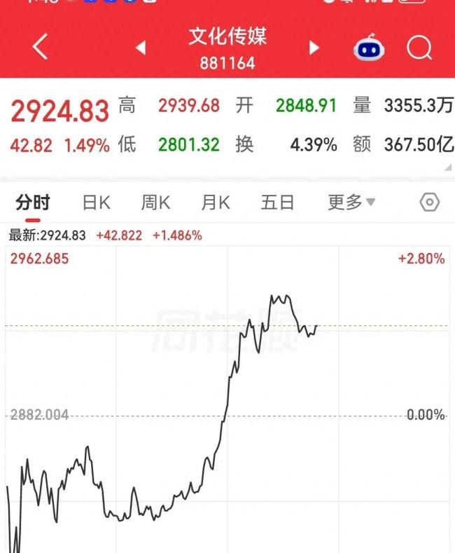 文化传媒板块持续走高