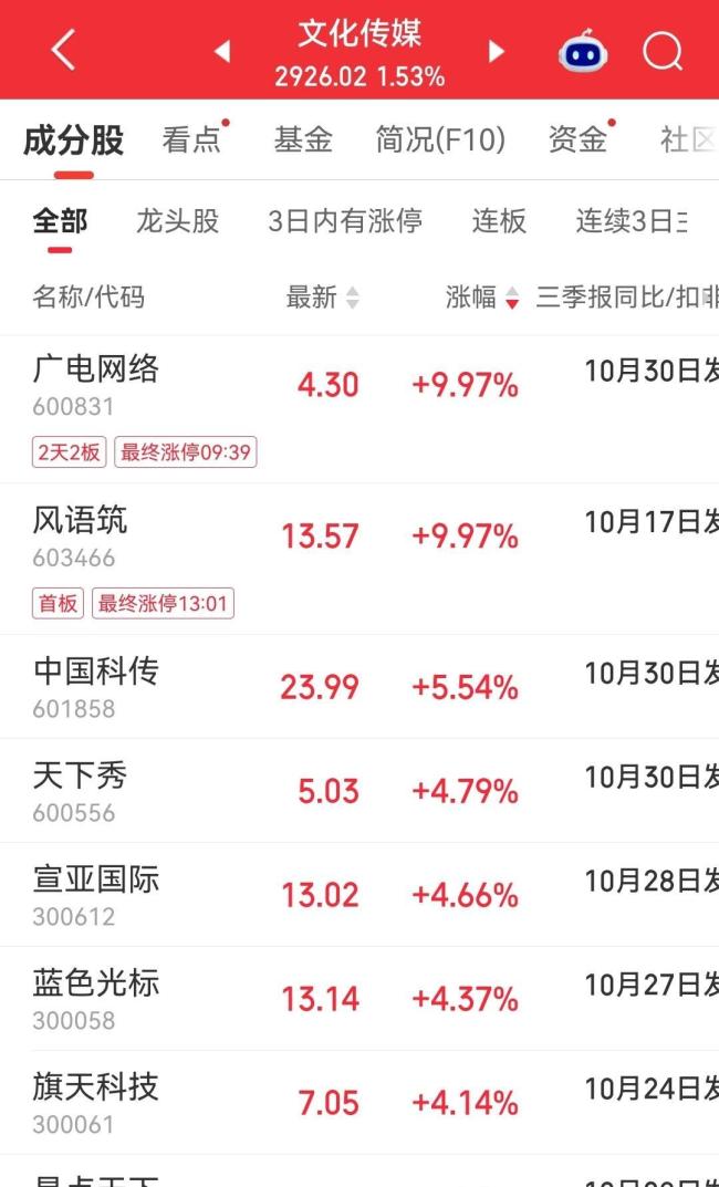 文化传媒板块持续走高 资金情绪推动强劲反弹