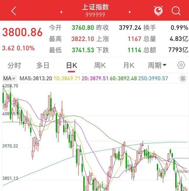 沪指能否守住3741点 二次探底引发关注