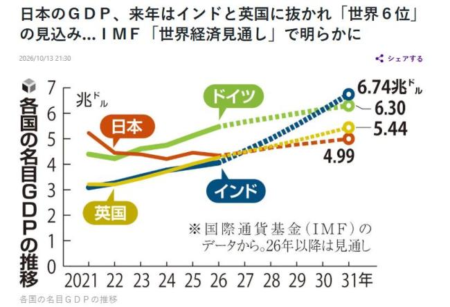 最新预测:日本将被印度英国超越