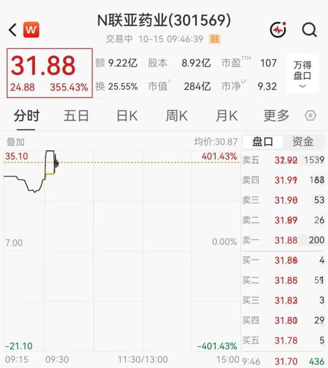 新股N联亚涨超401% 触发临停