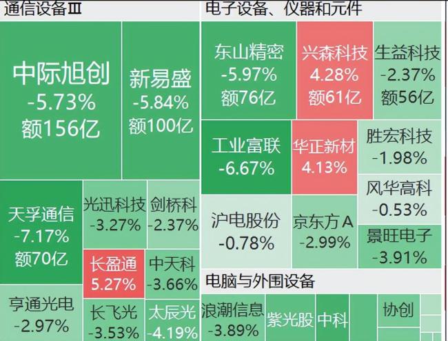 中际旭创新易盛天孚通信齐跌 算力硬件股午后重挫