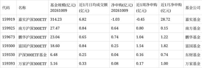 沪市ETF连续三日净流入 富国沪深300ETF获青睐
