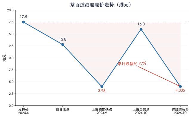 茶百道停牌背后：被“定制”的IPO繁荣，该还账了 资本操纵疑云浮现