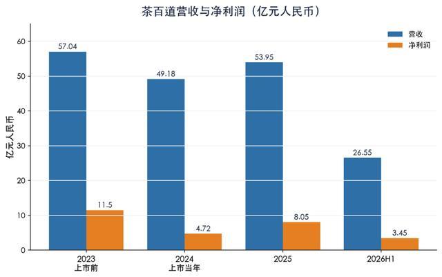 茶百道停牌背后：被“定制”的IPO繁荣，该还账了 资本操纵疑云浮现