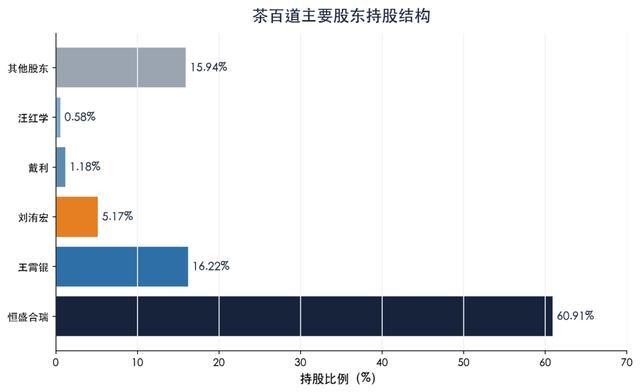 茶百道停牌背后：被“定制”的IPO繁荣，该还账了 资本操纵疑云浮现