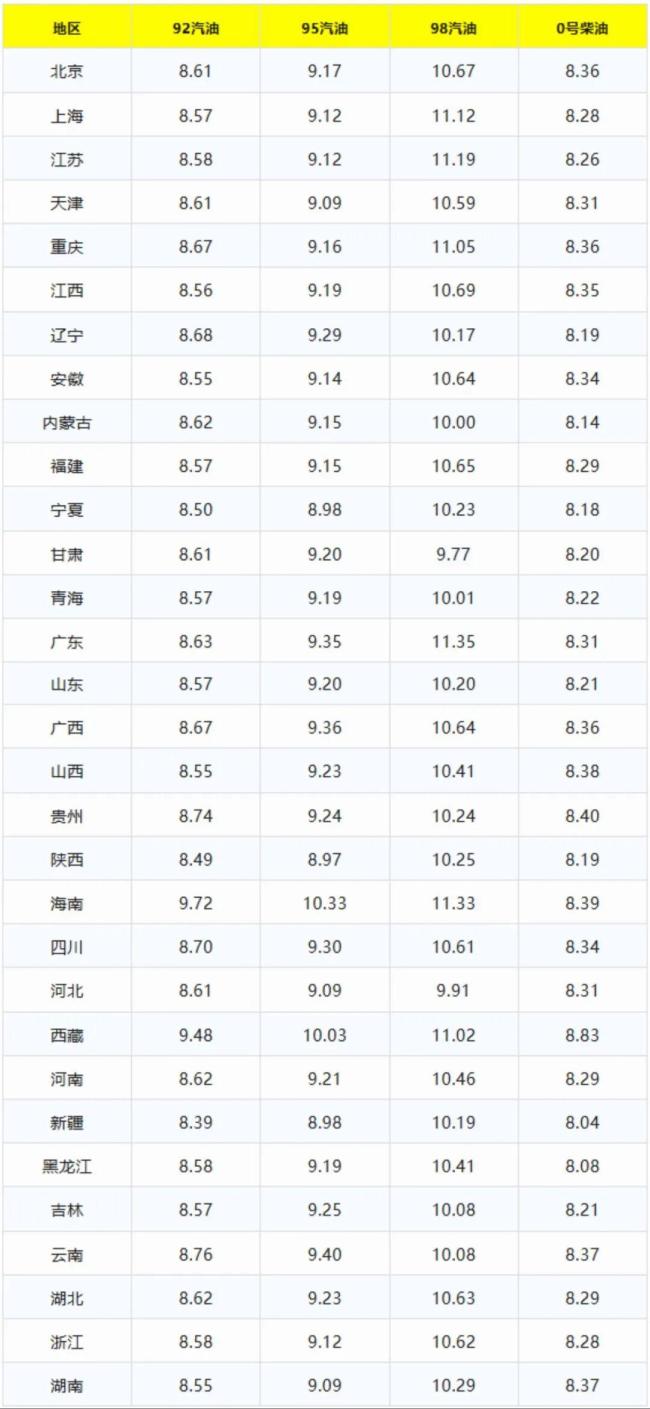 国内油价今天调整预计下调 终于迎来回调