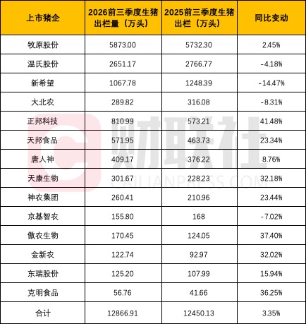 猪价已至10元“冰点” 超半数猪企前三季仍在增产