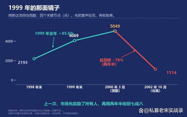 美股会陷入1999年泡沫行情吗 资金流向成关键
