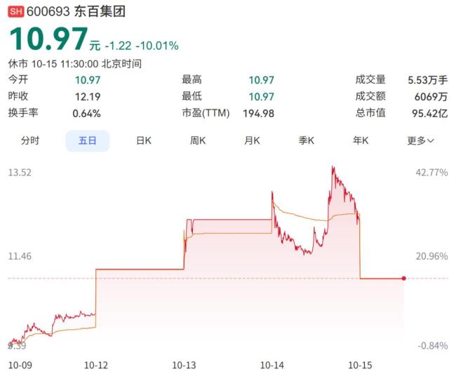 东百集团跨界追光3天即终止 股价跌停引发关注
