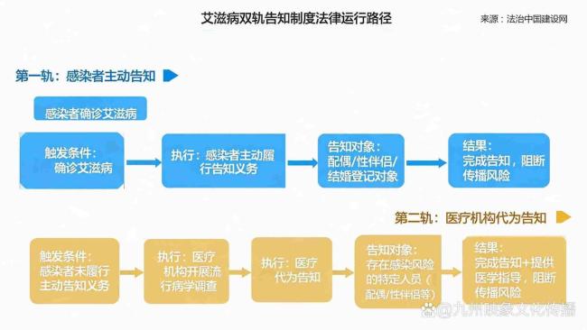 应平衡艾滋感染者隐私权伴侣健康权 双轨告知制度探析