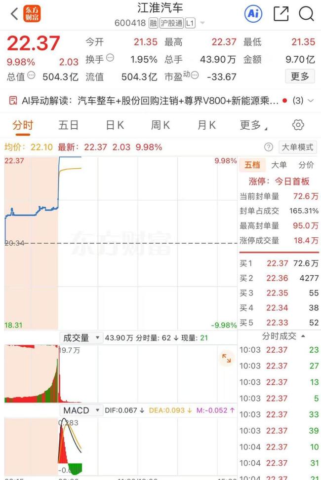 江淮汽车直线拉升涨停