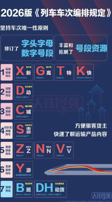 铁路车次新增X字头 X字头列车最高时速350公里以上
