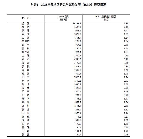 我国科技经费投入持续加大