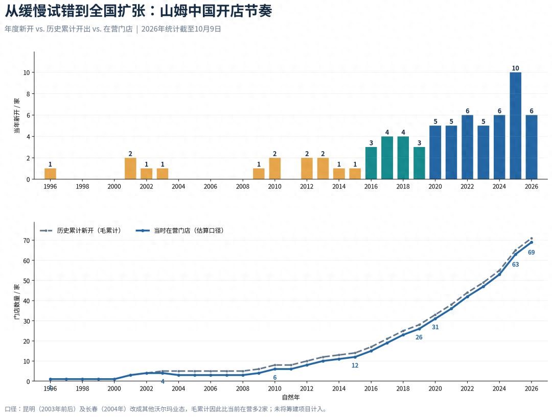 1000多万中产追捧的“顶流超市”,一半生意在店外