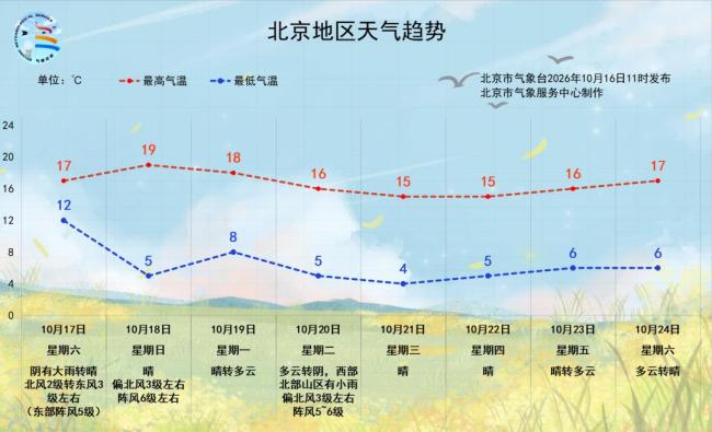 北京将迎入秋以来最强降雨 明日有大雨