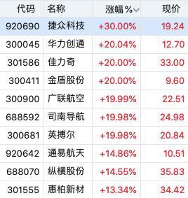 捷众科技“30cm”涨停