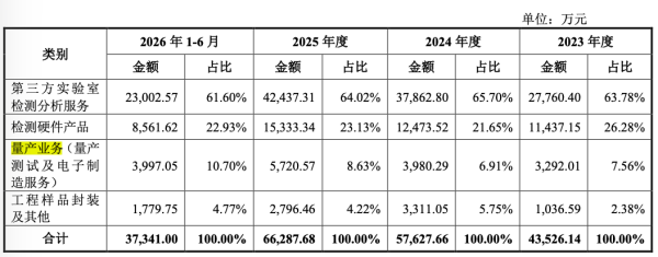 季丰电子毛利率连续下滑 量产业务累亏8300万元