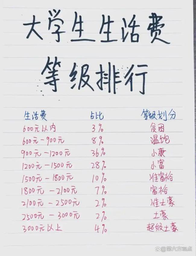 大一男生称北京2000元不够日常开销