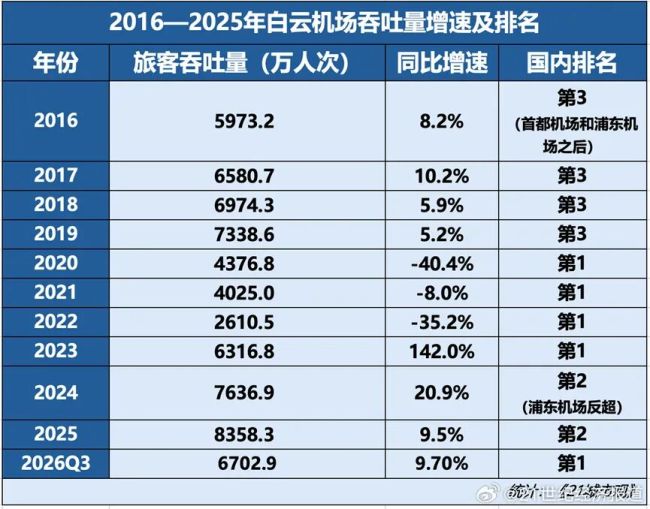 中国第一机场又变了 白云机场重回榜首