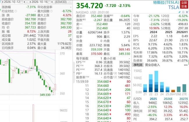 特斯拉市值5日蒸发超6200亿元