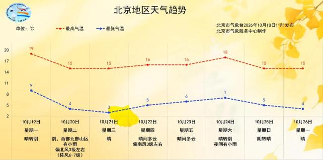 明晨北京最低温或创下半年新低