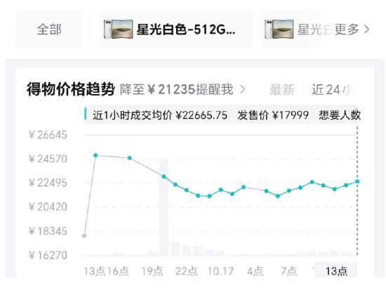 首批抢到iPhone Duo的人正加价卖 最高溢价超7143元